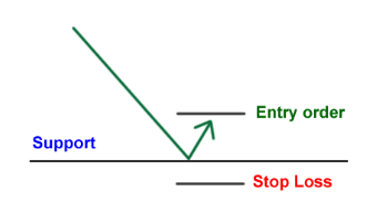 bounce chart