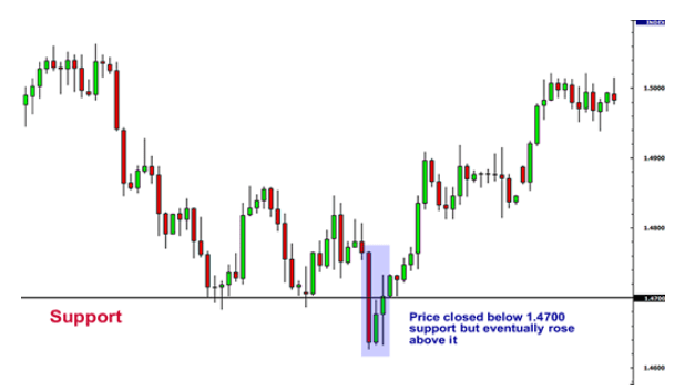 support and resistance levels