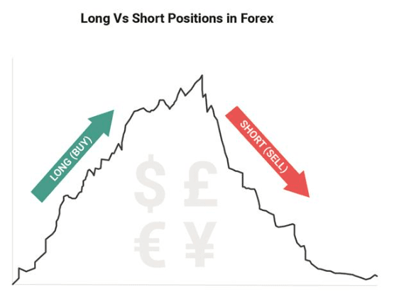 long vs short positions in forex