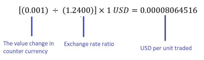 currency difference